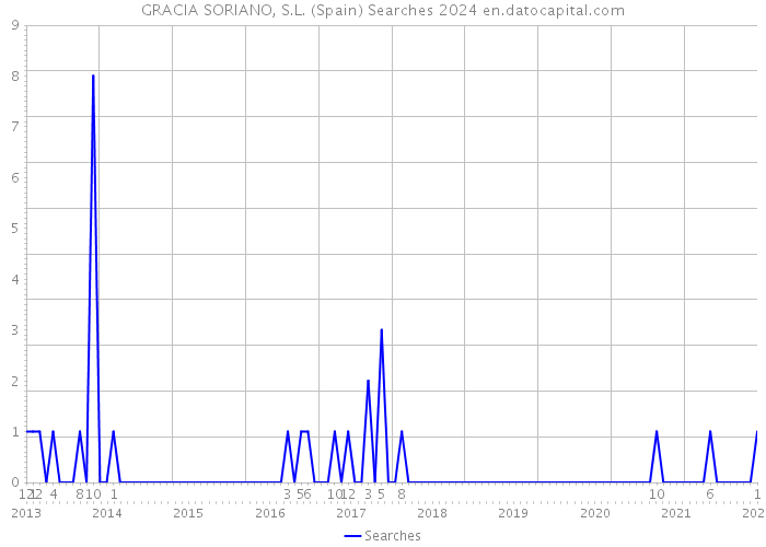 GRACIA SORIANO, S.L. (Spain) Searches 2024 