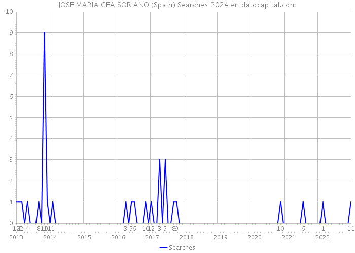 JOSE MARIA CEA SORIANO (Spain) Searches 2024 