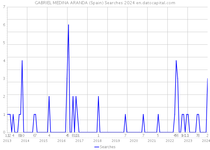 GABRIEL MEDINA ARANDA (Spain) Searches 2024 