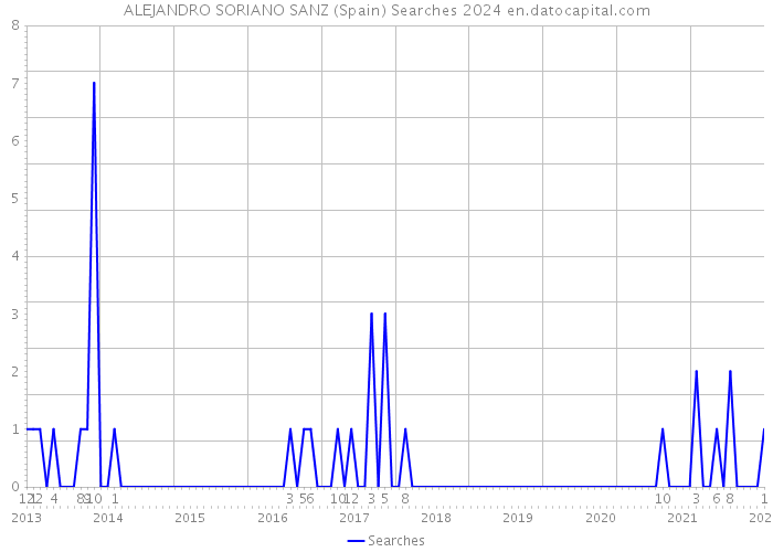 ALEJANDRO SORIANO SANZ (Spain) Searches 2024 