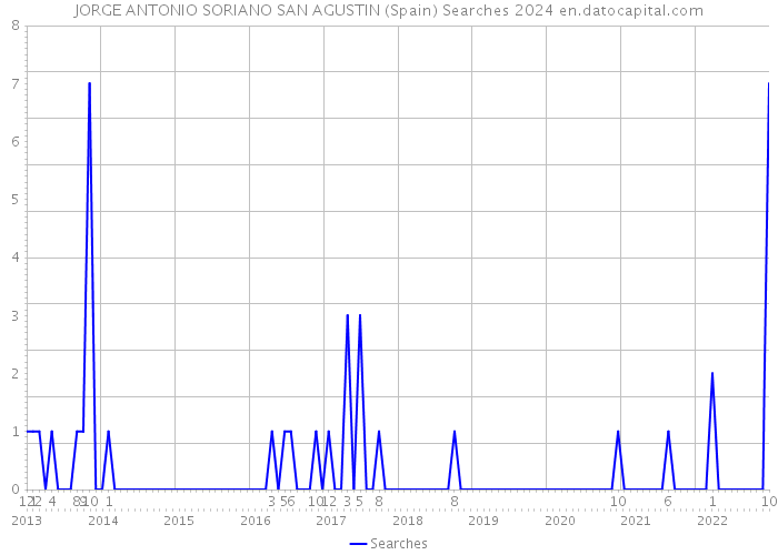 JORGE ANTONIO SORIANO SAN AGUSTIN (Spain) Searches 2024 