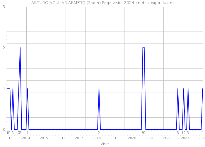 ARTURO AGUILAR ARMERO (Spain) Page visits 2024 
