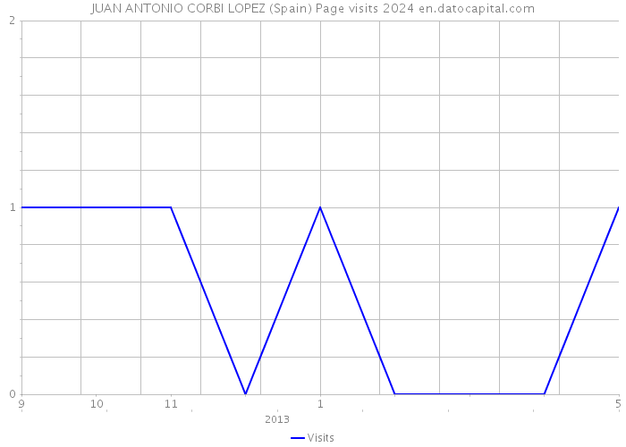 JUAN ANTONIO CORBI LOPEZ (Spain) Page visits 2024 