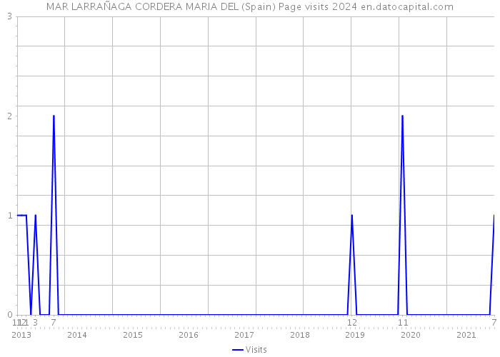 MAR LARRAÑAGA CORDERA MARIA DEL (Spain) Page visits 2024 