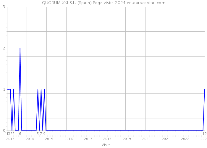 QUORUM XXI S.L. (Spain) Page visits 2024 