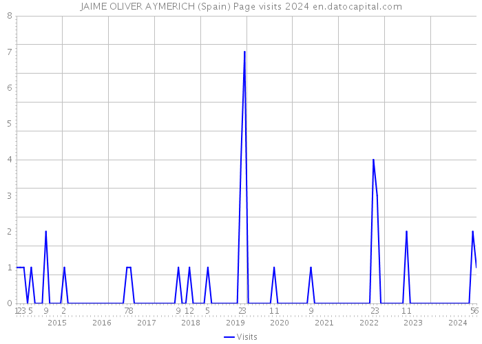 JAIME OLIVER AYMERICH (Spain) Page visits 2024 