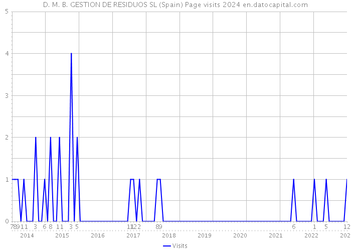 D. M. B. GESTION DE RESIDUOS SL (Spain) Page visits 2024 