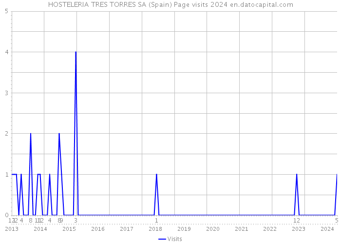 HOSTELERIA TRES TORRES SA (Spain) Page visits 2024 
