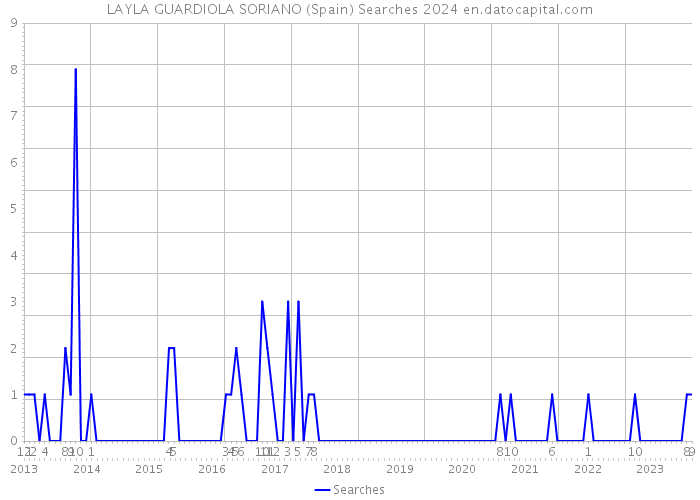 LAYLA GUARDIOLA SORIANO (Spain) Searches 2024 