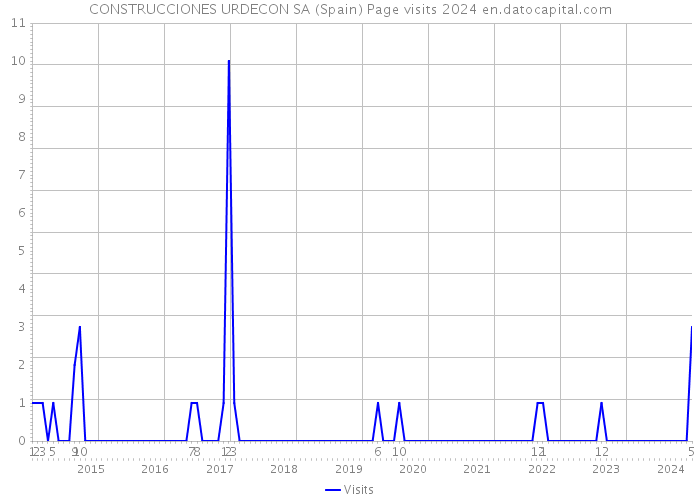 CONSTRUCCIONES URDECON SA (Spain) Page visits 2024 