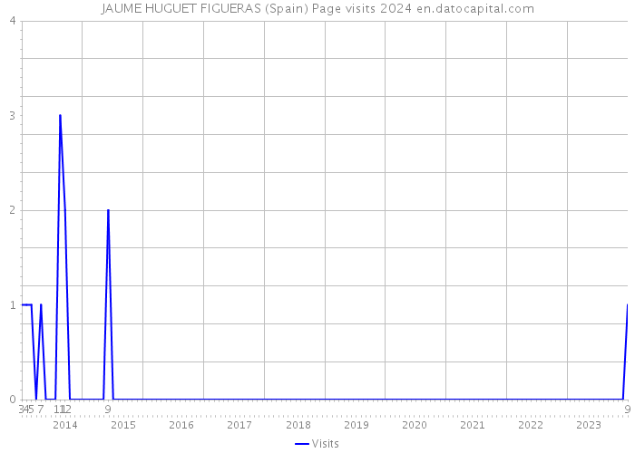 JAUME HUGUET FIGUERAS (Spain) Page visits 2024 