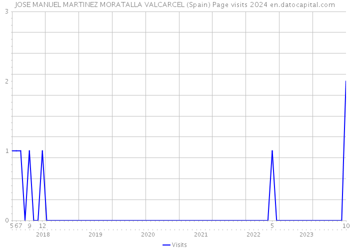 JOSE MANUEL MARTINEZ MORATALLA VALCARCEL (Spain) Page visits 2024 