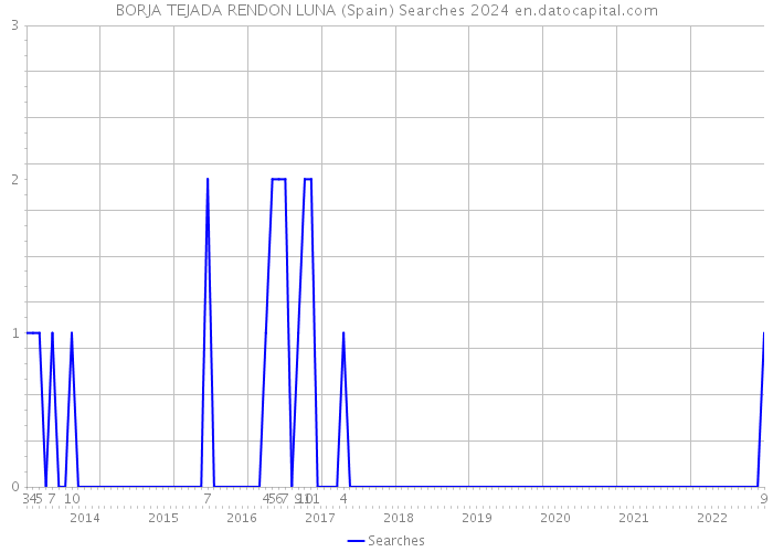 BORJA TEJADA RENDON LUNA (Spain) Searches 2024 