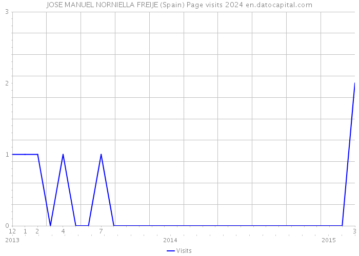 JOSE MANUEL NORNIELLA FREIJE (Spain) Page visits 2024 