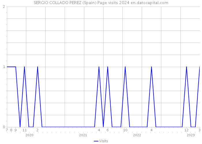 SERGIO COLLADO PEREZ (Spain) Page visits 2024 