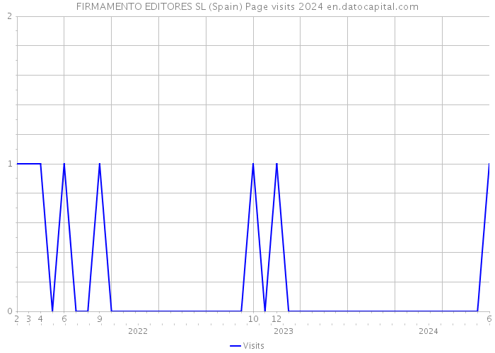 FIRMAMENTO EDITORES SL (Spain) Page visits 2024 