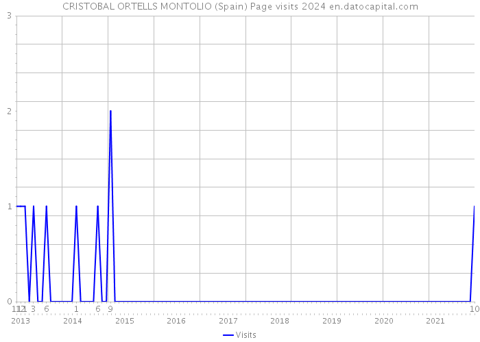 CRISTOBAL ORTELLS MONTOLIO (Spain) Page visits 2024 