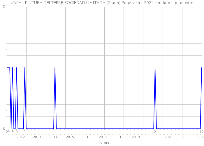 XAPA I PINTURA DELTEBRE SOCIEDAD LIMITADA (Spain) Page visits 2024 