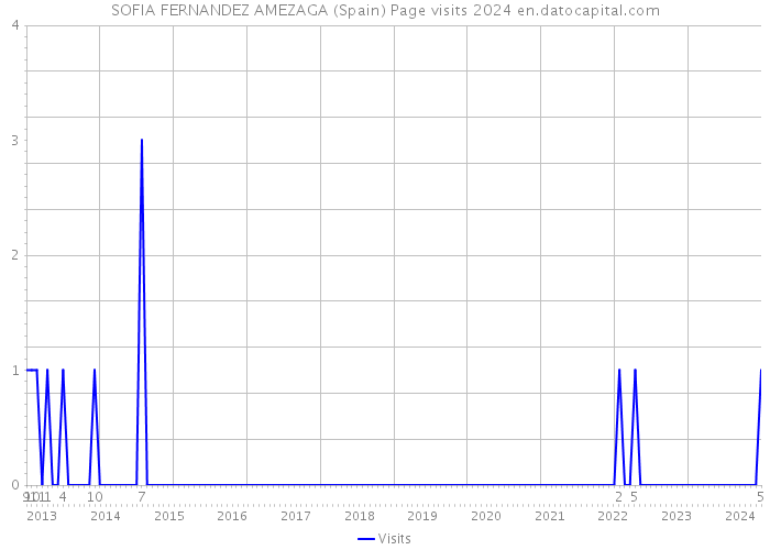 SOFIA FERNANDEZ AMEZAGA (Spain) Page visits 2024 