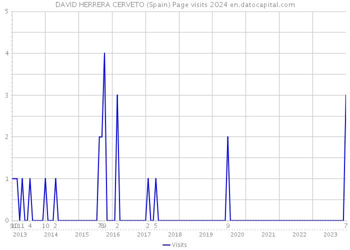 DAVID HERRERA CERVETO (Spain) Page visits 2024 