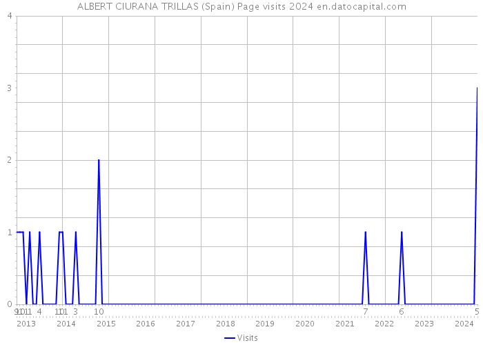 ALBERT CIURANA TRILLAS (Spain) Page visits 2024 