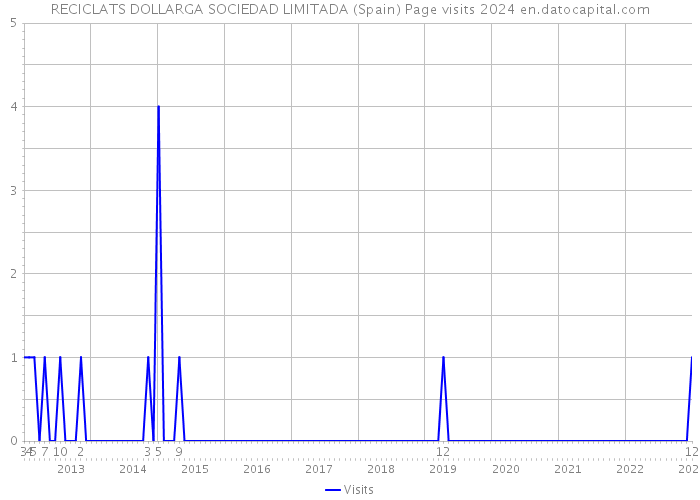 RECICLATS DOLLARGA SOCIEDAD LIMITADA (Spain) Page visits 2024 