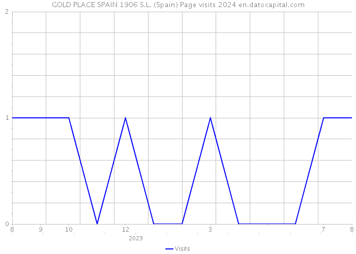 GOLD PLACE SPAIN 1906 S.L. (Spain) Page visits 2024 