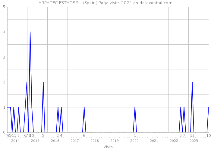 ARPATEC ESTATE SL. (Spain) Page visits 2024 