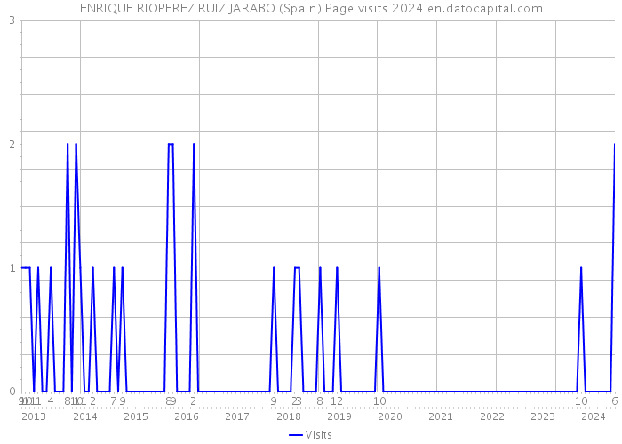 ENRIQUE RIOPEREZ RUIZ JARABO (Spain) Page visits 2024 