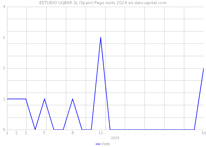 ESTUDIO UQBAR SL (Spain) Page visits 2024 