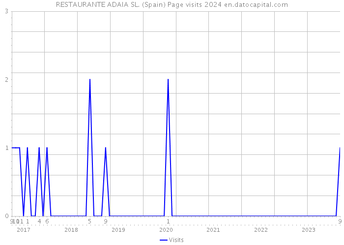 RESTAURANTE ADAIA SL. (Spain) Page visits 2024 