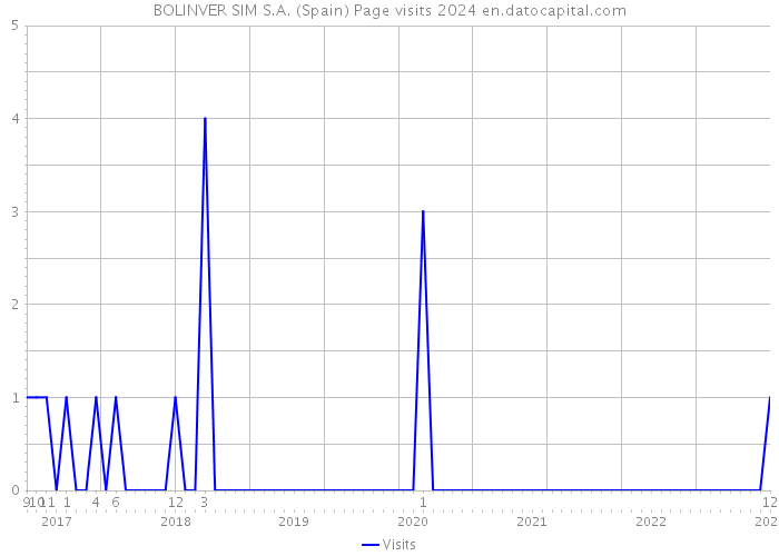 BOLINVER SIM S.A. (Spain) Page visits 2024 