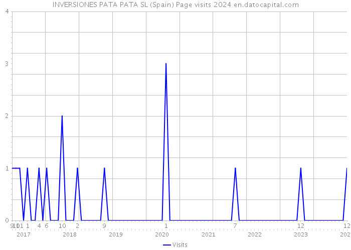 INVERSIONES PATA PATA SL (Spain) Page visits 2024 