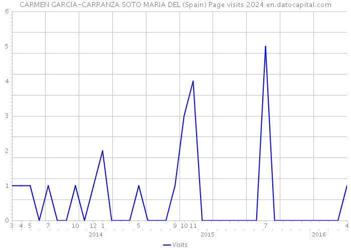 CARMEN GARCIA-CARRANZA SOTO MARIA DEL (Spain) Page visits 2024 