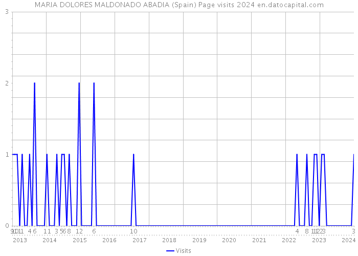 MARIA DOLORES MALDONADO ABADIA (Spain) Page visits 2024 