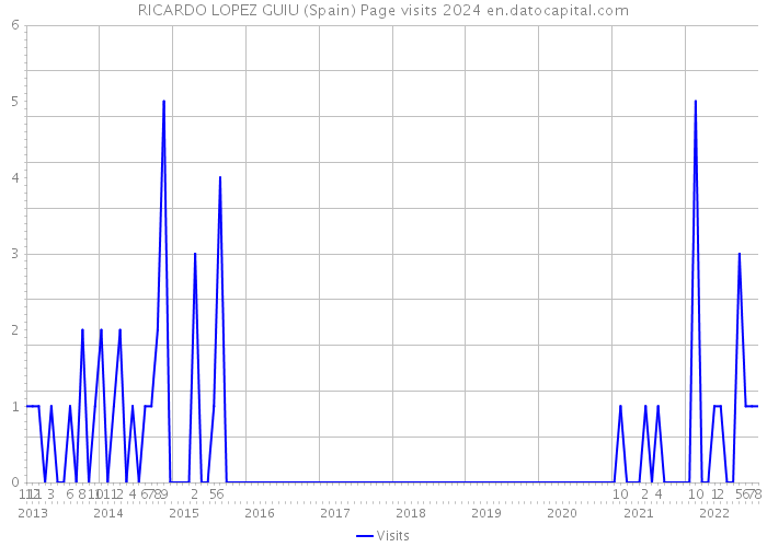 RICARDO LOPEZ GUIU (Spain) Page visits 2024 