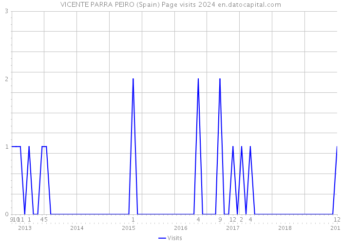 VICENTE PARRA PEIRO (Spain) Page visits 2024 