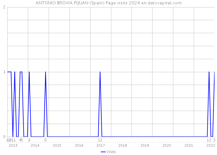 ANTONIO BROVIA PIJUAN (Spain) Page visits 2024 