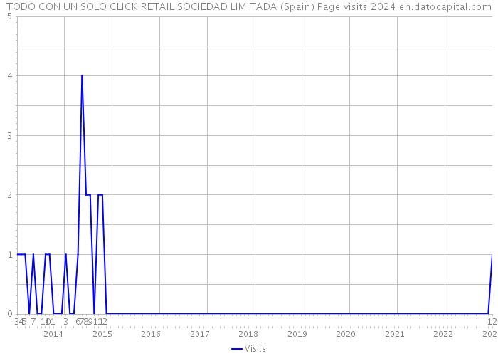 TODO CON UN SOLO CLICK RETAIL SOCIEDAD LIMITADA (Spain) Page visits 2024 