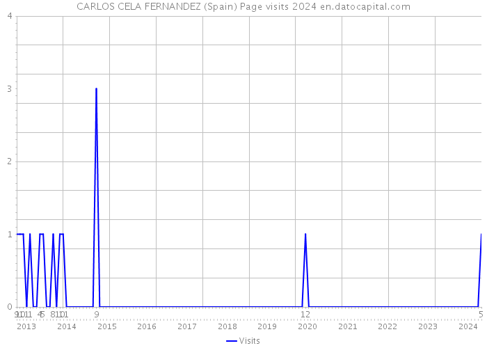 CARLOS CELA FERNANDEZ (Spain) Page visits 2024 