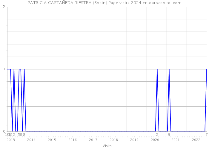 PATRICIA CASTAÑEDA RIESTRA (Spain) Page visits 2024 