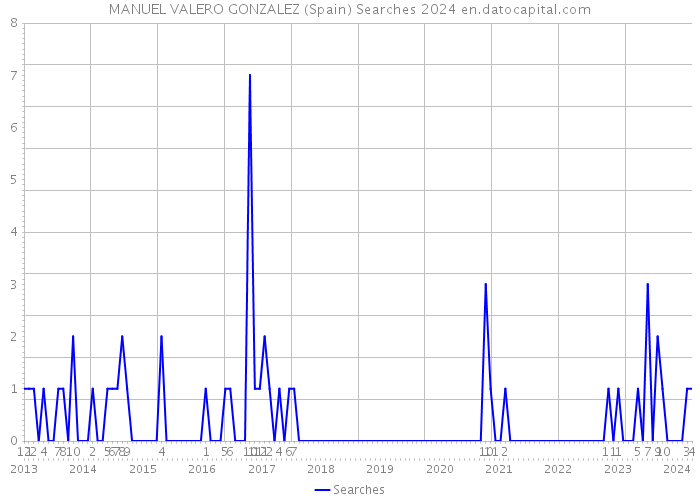MANUEL VALERO GONZALEZ (Spain) Searches 2024 
