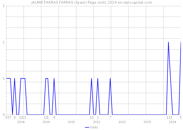 JAUME FARRAS FARRAS (Spain) Page visits 2024 