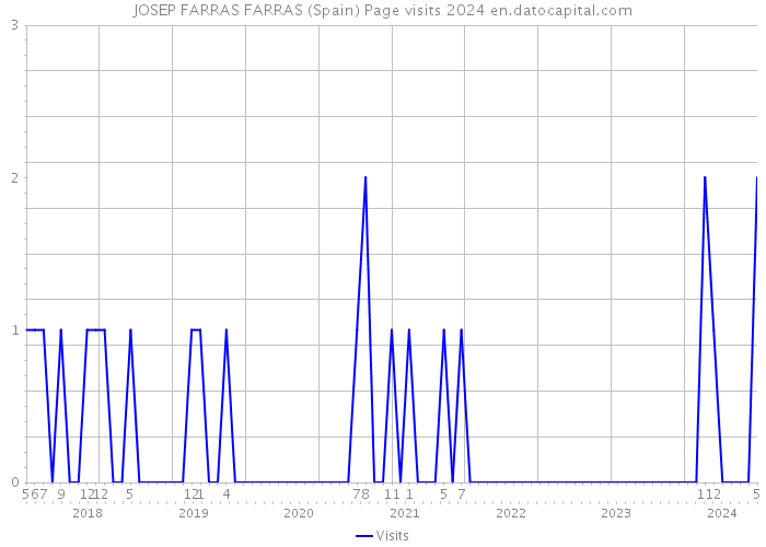 JOSEP FARRAS FARRAS (Spain) Page visits 2024 