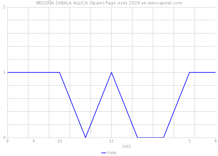 BEGOÑA ZABALA ALLICA (Spain) Page visits 2024 