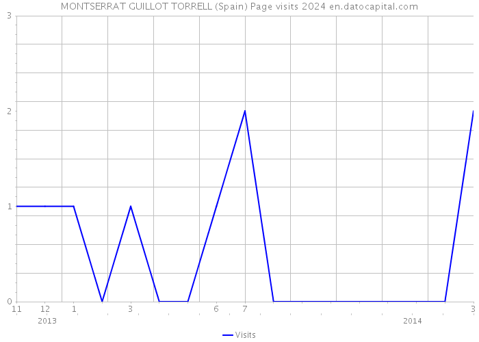 MONTSERRAT GUILLOT TORRELL (Spain) Page visits 2024 