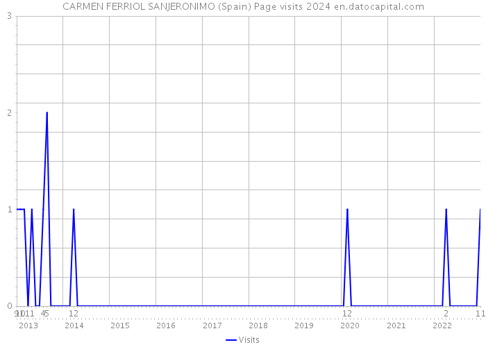 CARMEN FERRIOL SANJERONIMO (Spain) Page visits 2024 