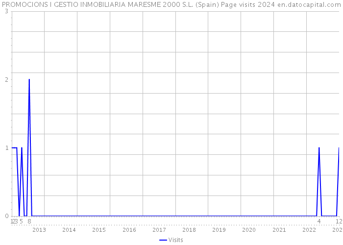 PROMOCIONS I GESTIO INMOBILIARIA MARESME 2000 S.L. (Spain) Page visits 2024 