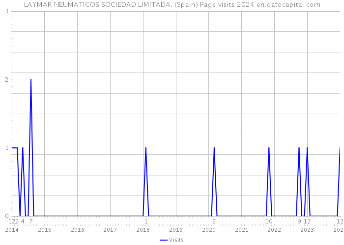 LAYMAR NEUMATICOS SOCIEDAD LIMITADA. (Spain) Page visits 2024 