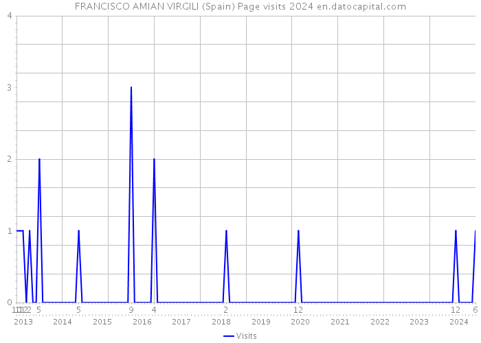 FRANCISCO AMIAN VIRGILI (Spain) Page visits 2024 